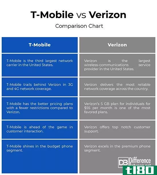 t-mobile公司(t-mobile)和威瑞森(verizon)的区别