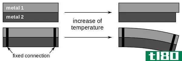 Difference Between Relay and Circuit Breaker - Bimetal_Strip