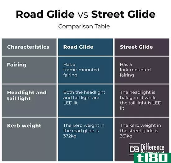 公路滑行(road glide)和滑翔(street glide)的区别