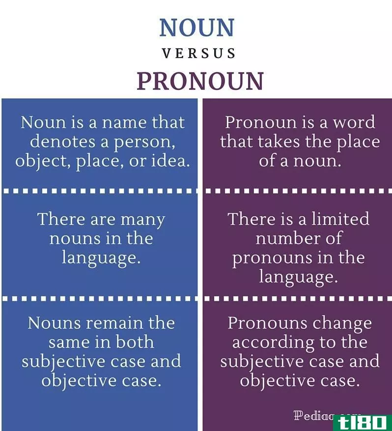 名词(noun)和代词(pronoun)的区别
