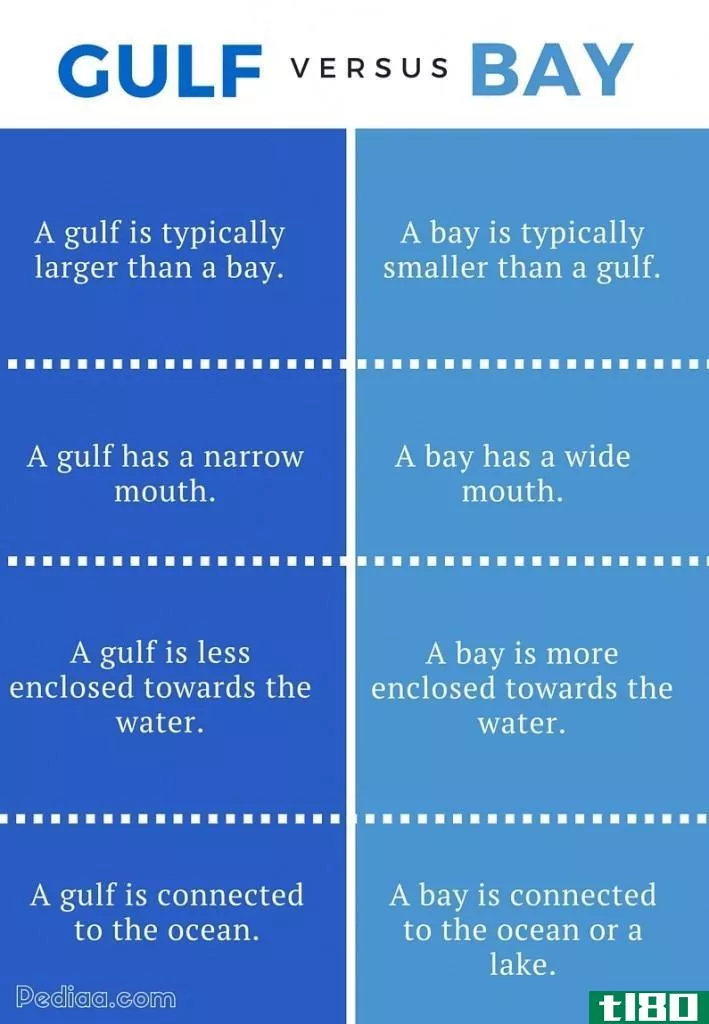 海湾(gulf)和海湾(bay)的区别