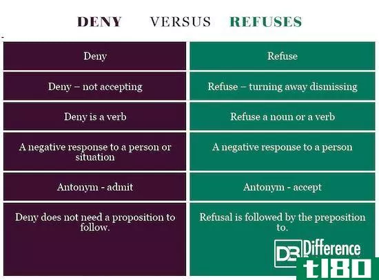 否认(deny)和拒绝(refuse)的区别