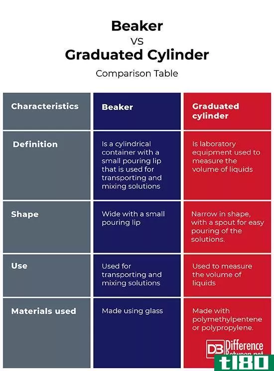 烧杯(beaker)和量筒(graduated cylinder)的区别