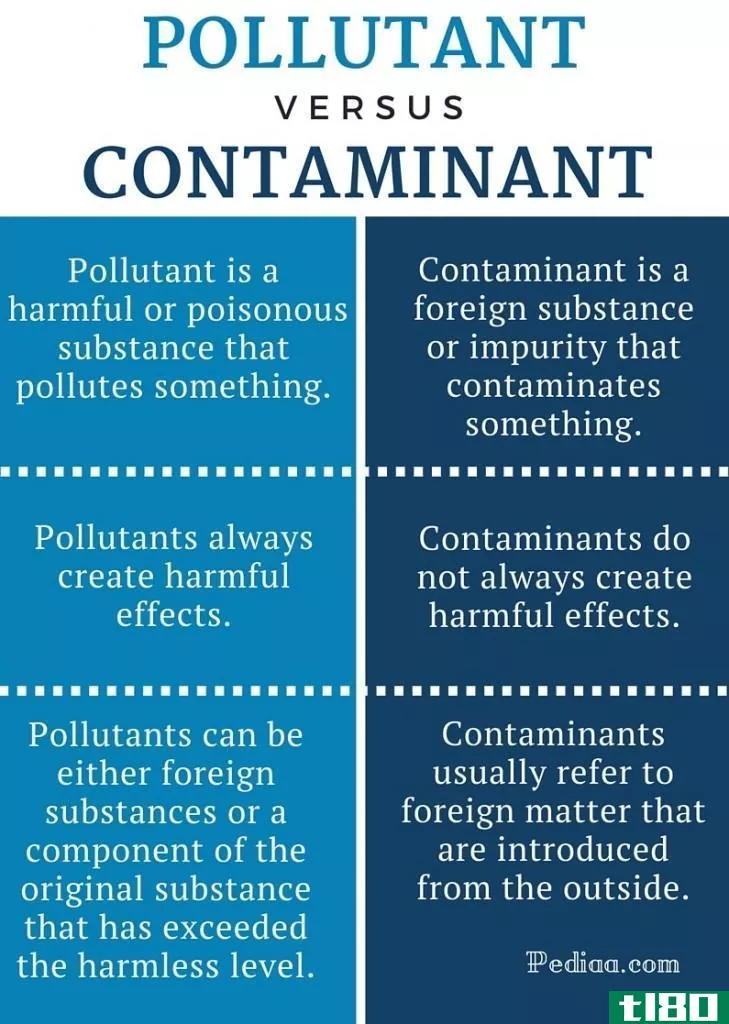污染物(pollutant)和污染物(contaminant)的区别