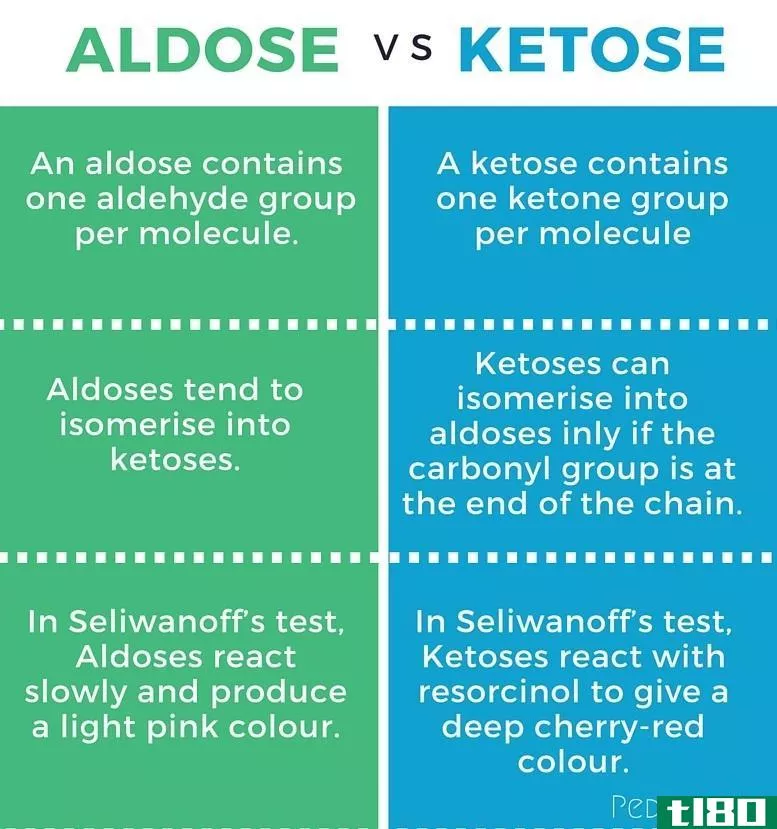 醛糖(aldose)和酮糖(ketose)的区别