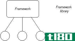 图书馆(library)和框架(framework)的区别