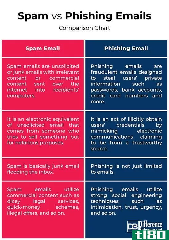 垃圾邮件(spam)和网络钓鱼邮件(phishing mail)的区别
