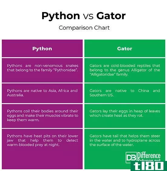 python(python)和短吻鳄(gator)的区别