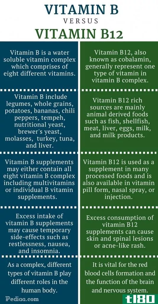 维生素b(vitamin b)和维生素b12(vitamin b12)的区别