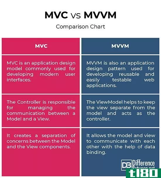 mvc公司(mvc)和视图模型(mvvm)的区别