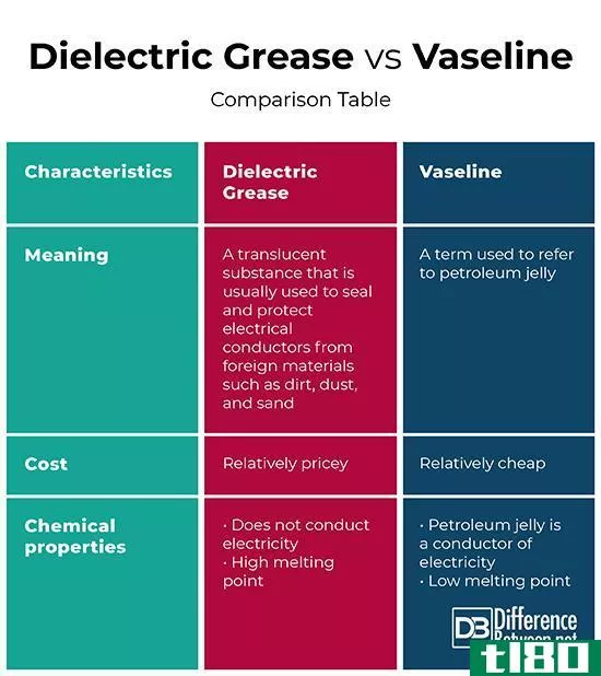 电气接点润滑油脂(dielectric grease)和凡士林(vaseline)的区别