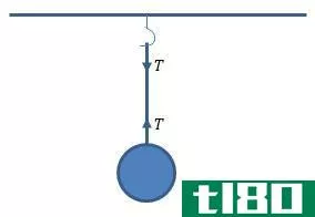 Difference Between Tension and Compression - Tension_by_a_Hanging_Mass
