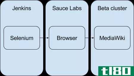 浏览器堆栈(browserstack)和酱汁实验室(sauce labs)的区别