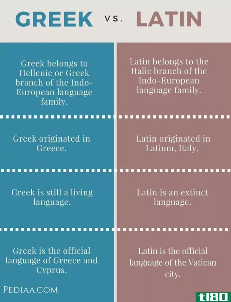 希腊语(greek)和拉丁语(latin)的区别