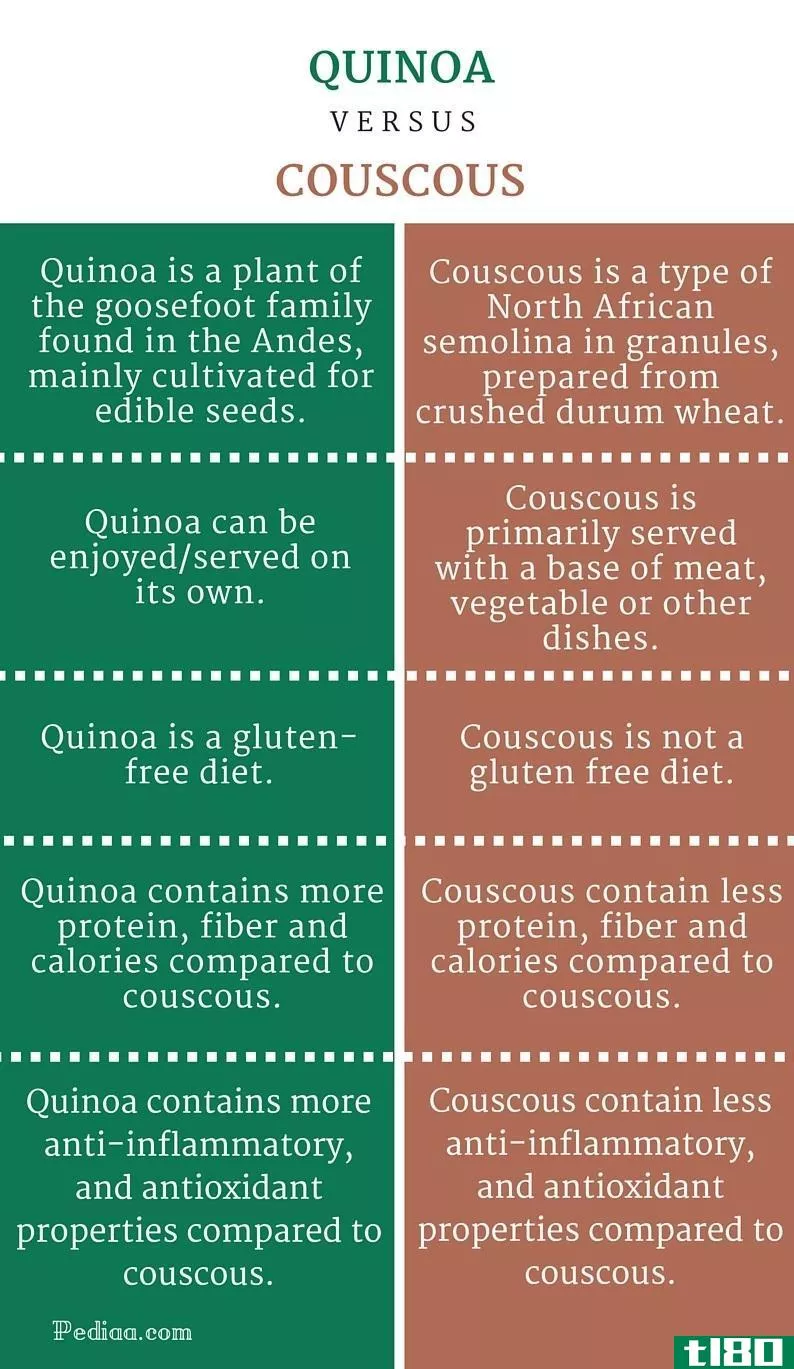 藜麦(quinoa)和粗麦粉(couscous)的区别