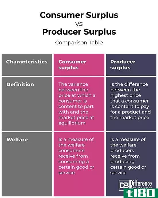 消费者剩余(c***umer surplus)和生产者剩余(producer surplus)的区别
