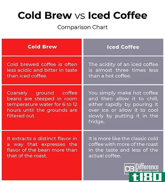 冷酿(cold brew)和冰咖啡(iced coffee)的区别