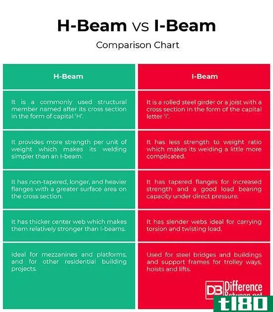h型钢(h-beam)和工字钢(i-beam)的区别