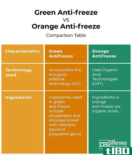 绿色防冻剂(green antifreeze)和橙色防冻液(orange antifreeze)的区别