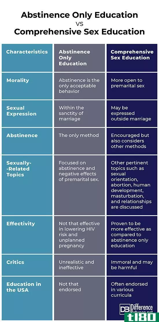禁欲教育(abstinence only education)和综合性教育(comprehensive sex education)的区别