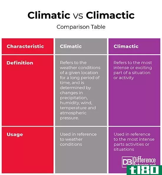 气候(climatic)和顶极(climactic)的区别