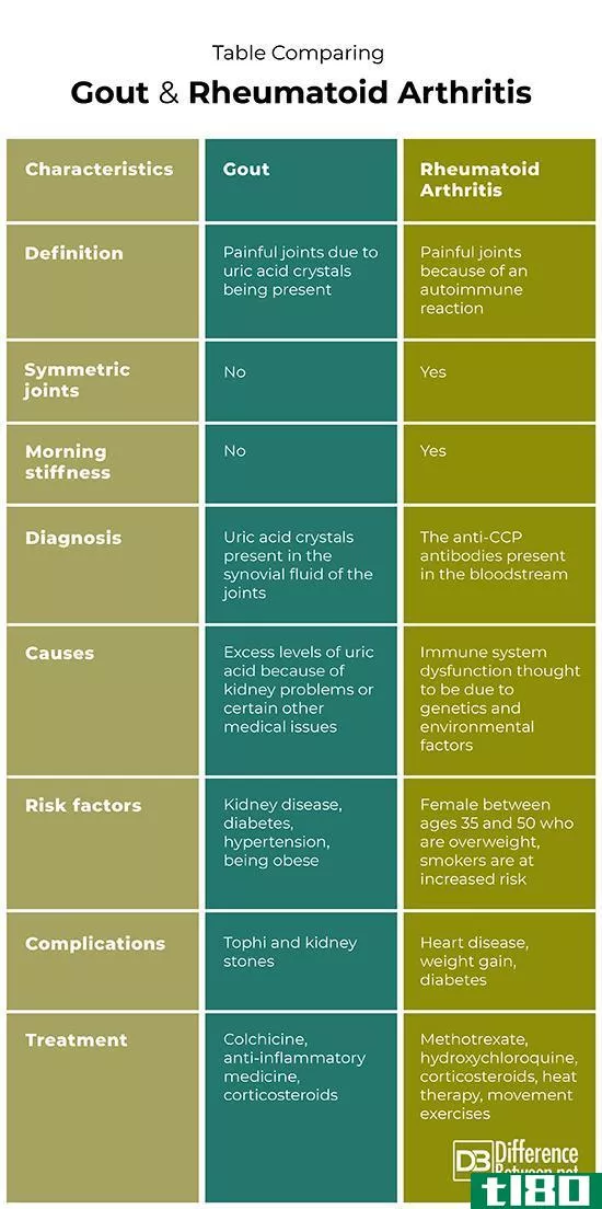 痛风(gout)和类风湿性关节炎(rheumatoid arthritis)的区别