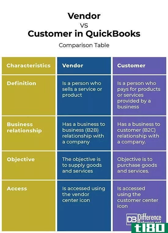 小贩(vendor)和quickbooks中的客户(customer in quickbooks)的区别