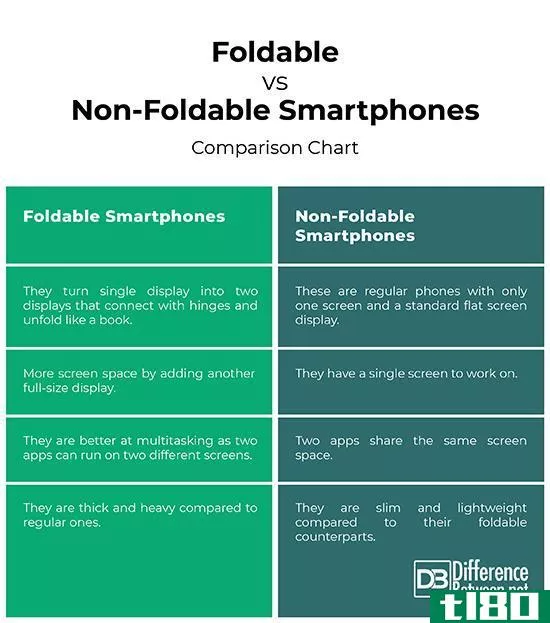 可折叠智能**(foldable **artphones)和不可折叠智能**(non-foldable **artphones)的区别