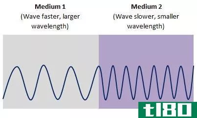 Relati***hip Between Wavelength and Frequency - Wavelength_change_in_different_media