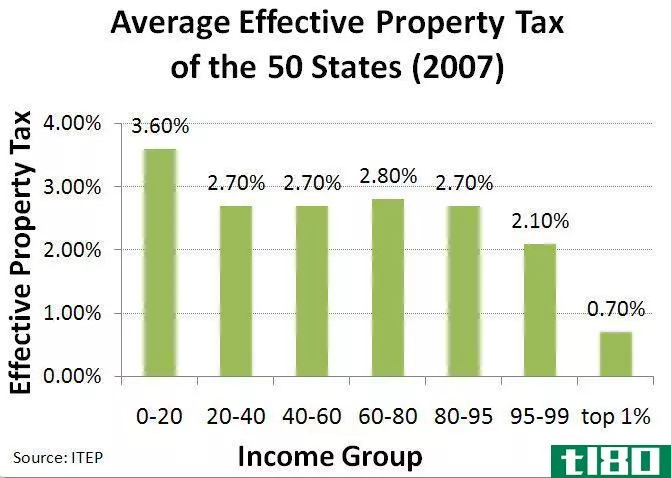 房地产税(real estate taxes)和财产税(property taxes)的区别