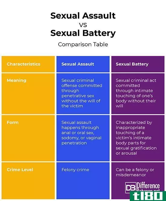 ***(sexual assault)和性暴力(sexual battery)的区别