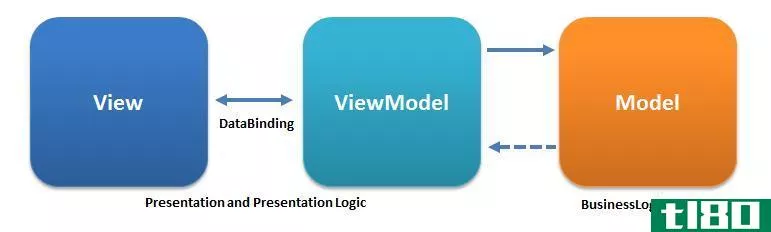 mvc公司(mvc)和视图模型(mvvm)的区别