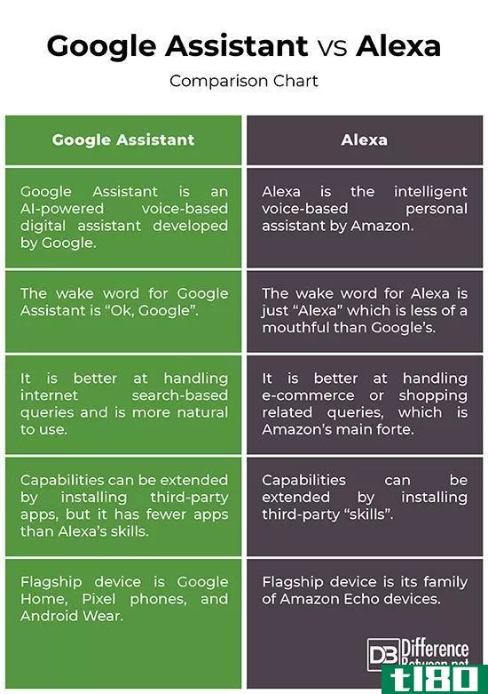 谷歌助理(google assistant)和亚历克斯(alexa)的区别