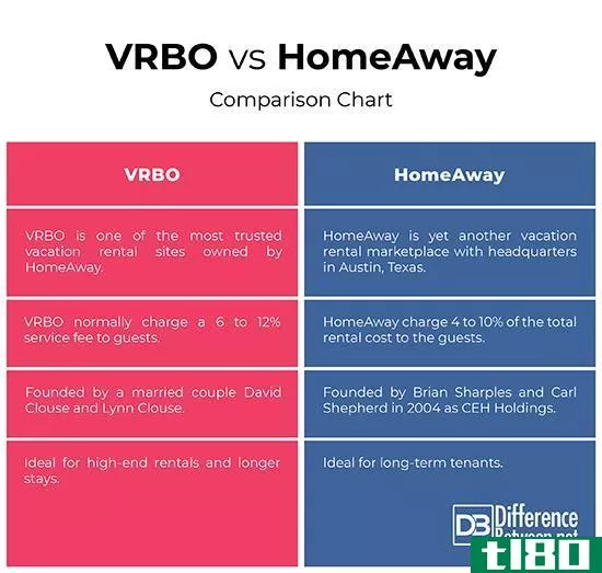 vrbo公司(vrbo)和回家(homeaway)的区别