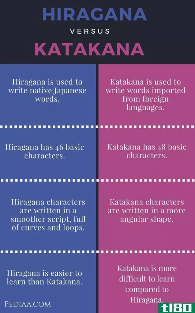 平假名(hiragana)和片假名(katakana)的区别