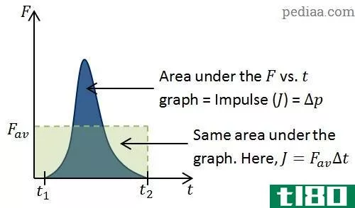 What is Linear Momentum - Force vs Time Graph