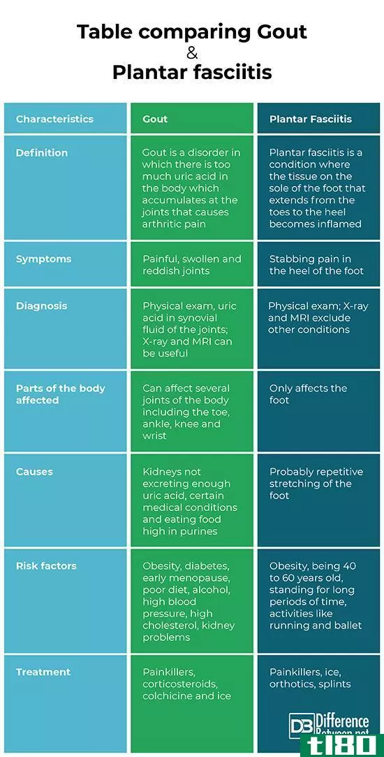 痛风(gout)和足底筋膜炎(plantar fasciitis)的区别