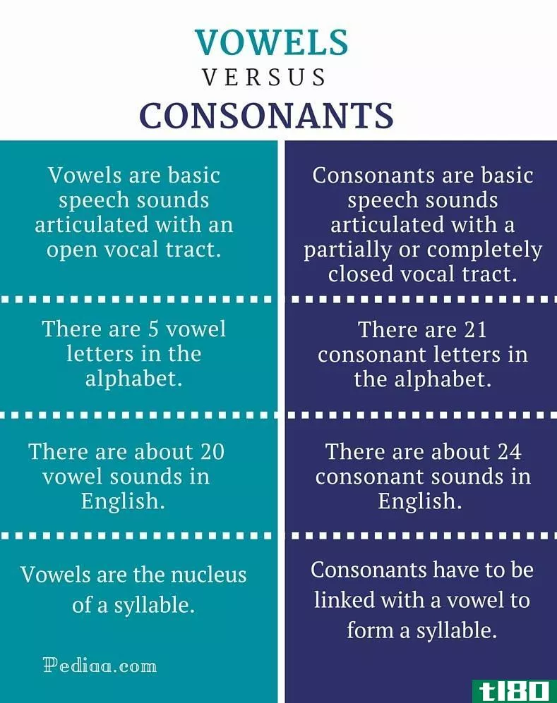 元音(vowels)和辅音(c***onants)的区别