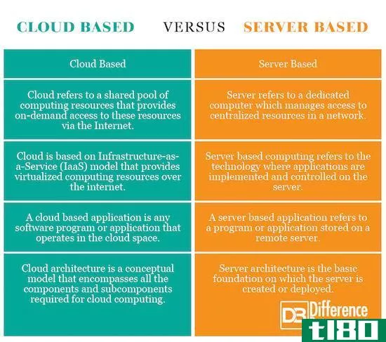 基于云的(cloud based)和基于服务器(server based)的区别