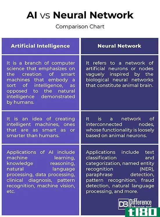 人工智能(ai)和神经网络(neural network)的区别
