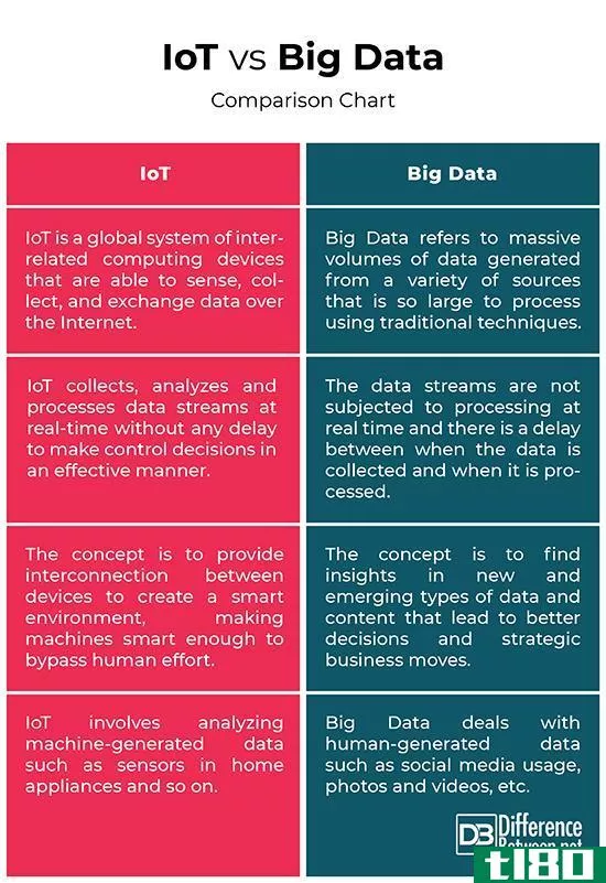 物联网(iot)和大数据(big data)的区别