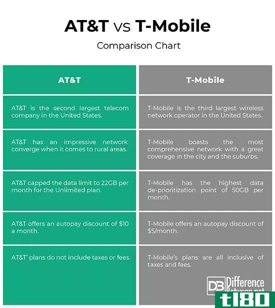 t-mobile公司(t-mobile)和美国电话电报公司(at&t)的区别