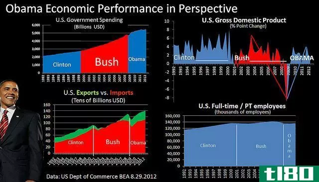 特朗普经济(trump economy)和奥巴马经济(obama economy)的区别