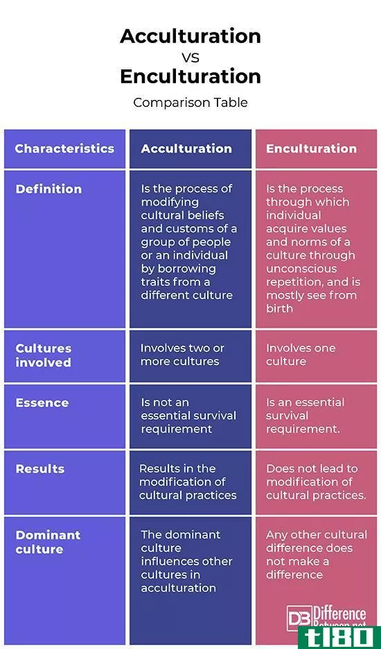 文化适应(acculturation)和包埋(enculturation)的区别