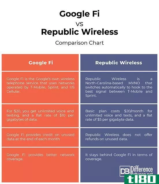 谷歌fi(google fi)和共和国无线(republic wireless)的区别