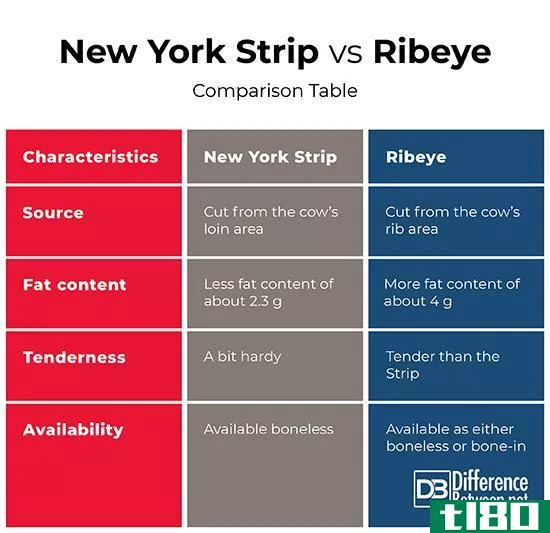 纽约大道(new york strip)和里贝耶(ribeye)的区别