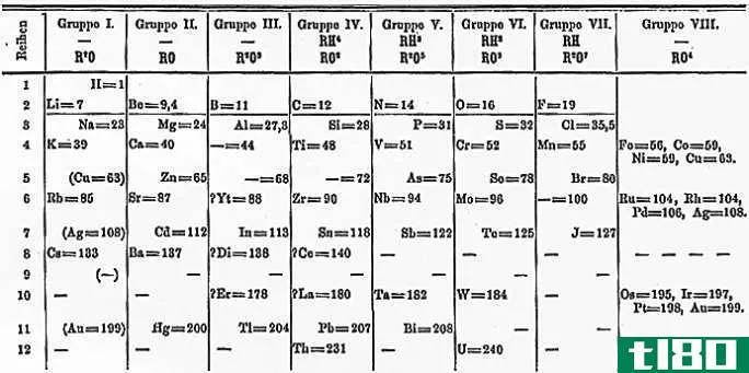 门捷列夫(mendeleev)和现代周期表(modern periodic table)的区别