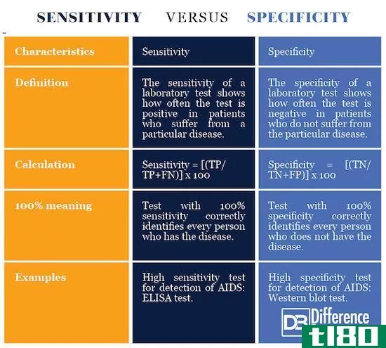 敏感(sensitivity)和特**(specificity)的区别