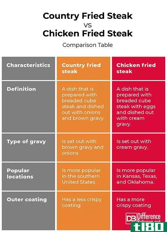乡村煎牛排(country fried steak)和炸鸡排(chicken fried steak)的区别
