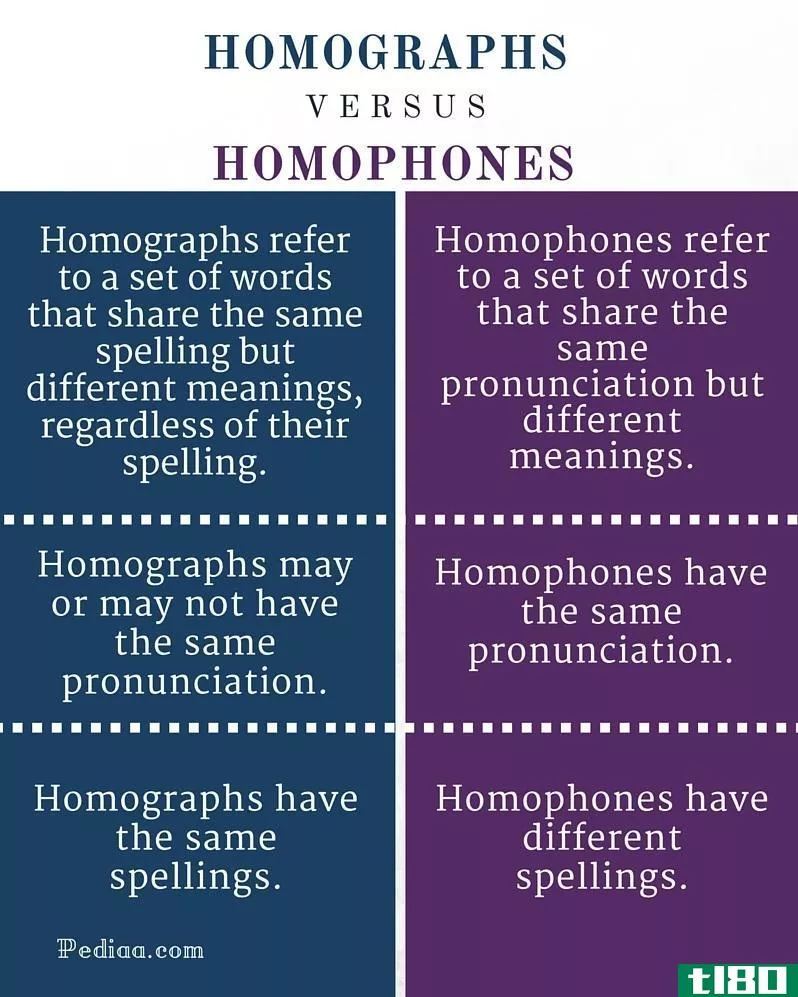 同形词(homographs)和同音字(homophones)的区别
